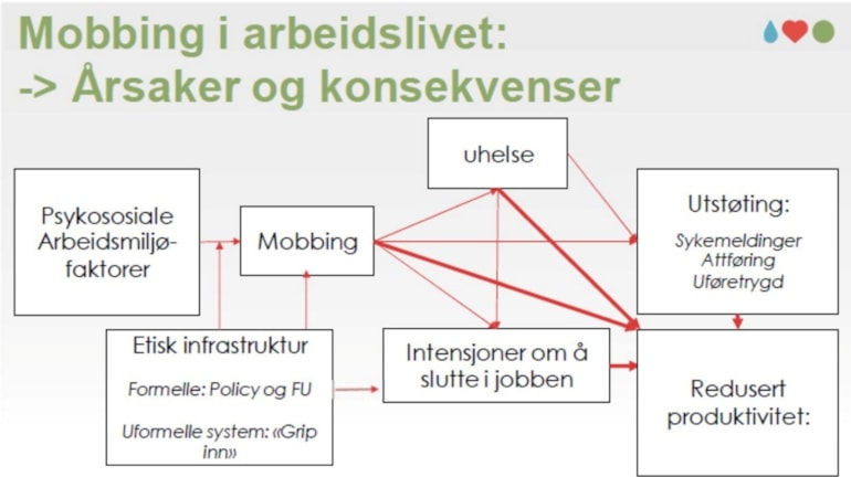 Graf om mobbing i arbeidslivet